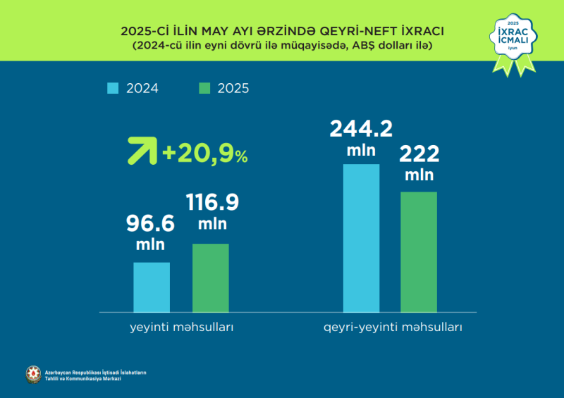 Azərbaycanın qeyri-neft ixracında 2025-ci ilin may ayında artım qeydə alındı